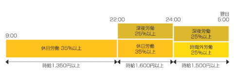 一般の場合の休日出勤の割増率