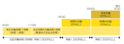 一般の場合の時間外割増率