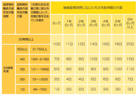 労働日数、勤続年数別　年次有給休暇付与日数